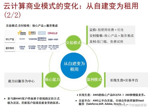 云计算 定义、架构、技术与华为产品实践